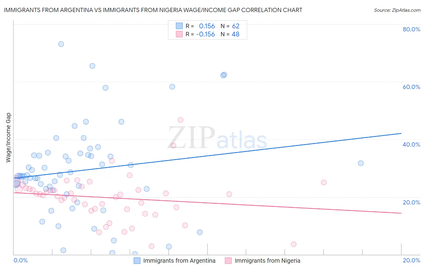 Immigrants from Argentina vs Immigrants from Nigeria Wage/Income Gap