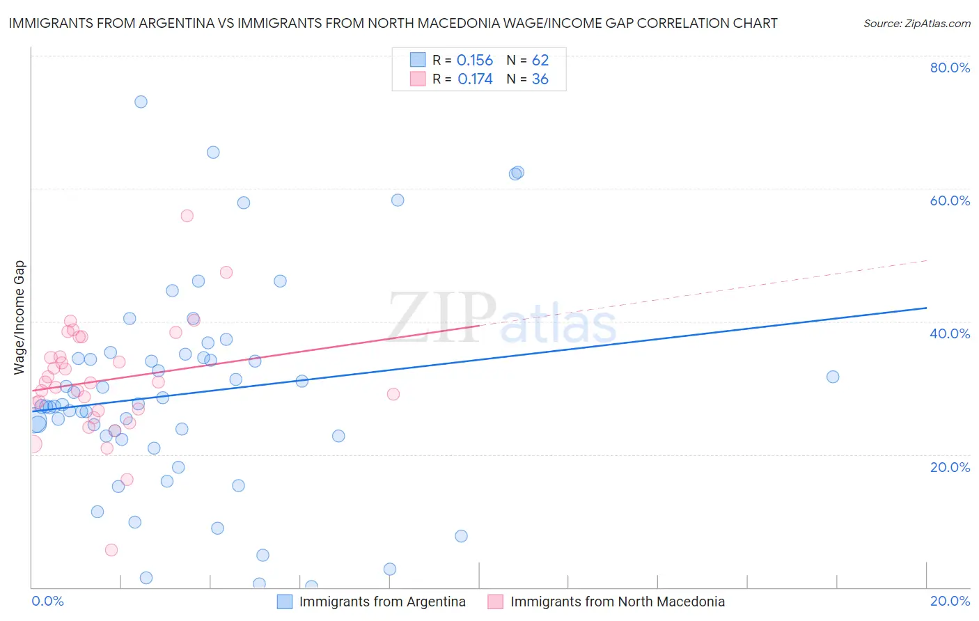 Immigrants from Argentina vs Immigrants from North Macedonia Wage/Income Gap