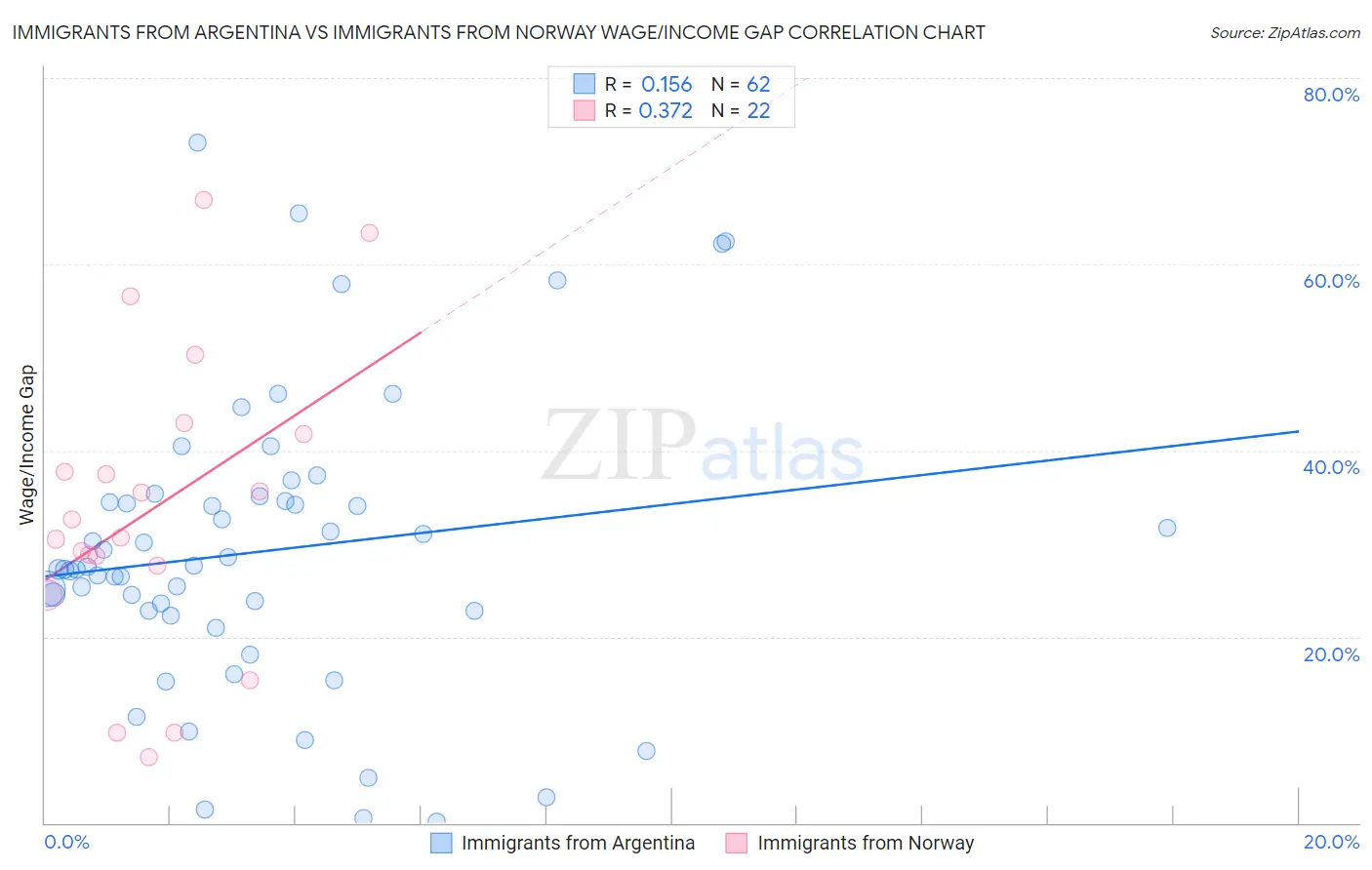 Immigrants from Argentina vs Immigrants from Norway Wage/Income Gap