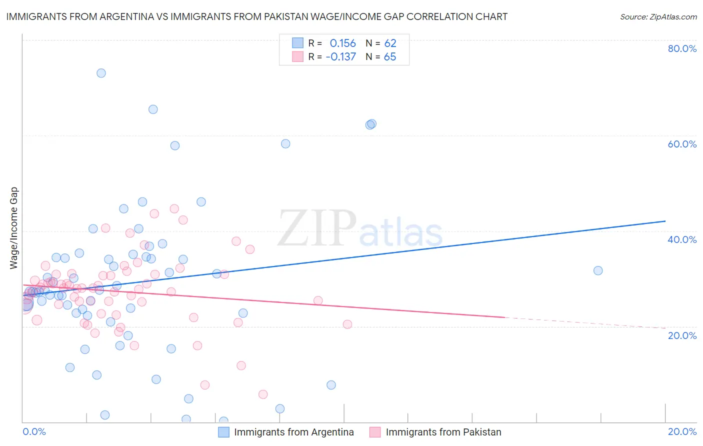 Immigrants from Argentina vs Immigrants from Pakistan Wage/Income Gap