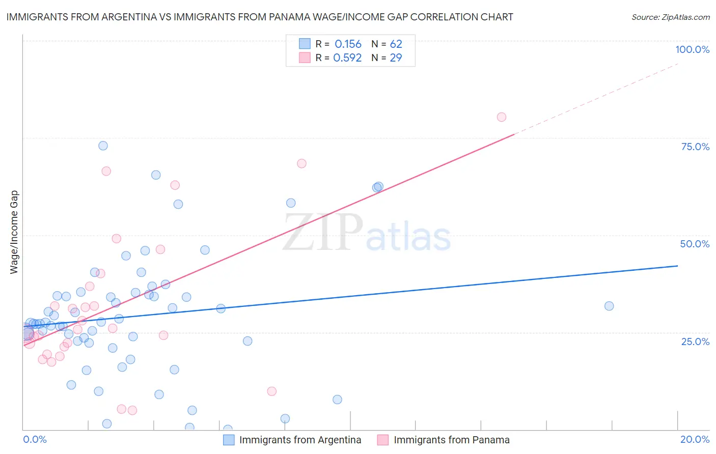 Immigrants from Argentina vs Immigrants from Panama Wage/Income Gap