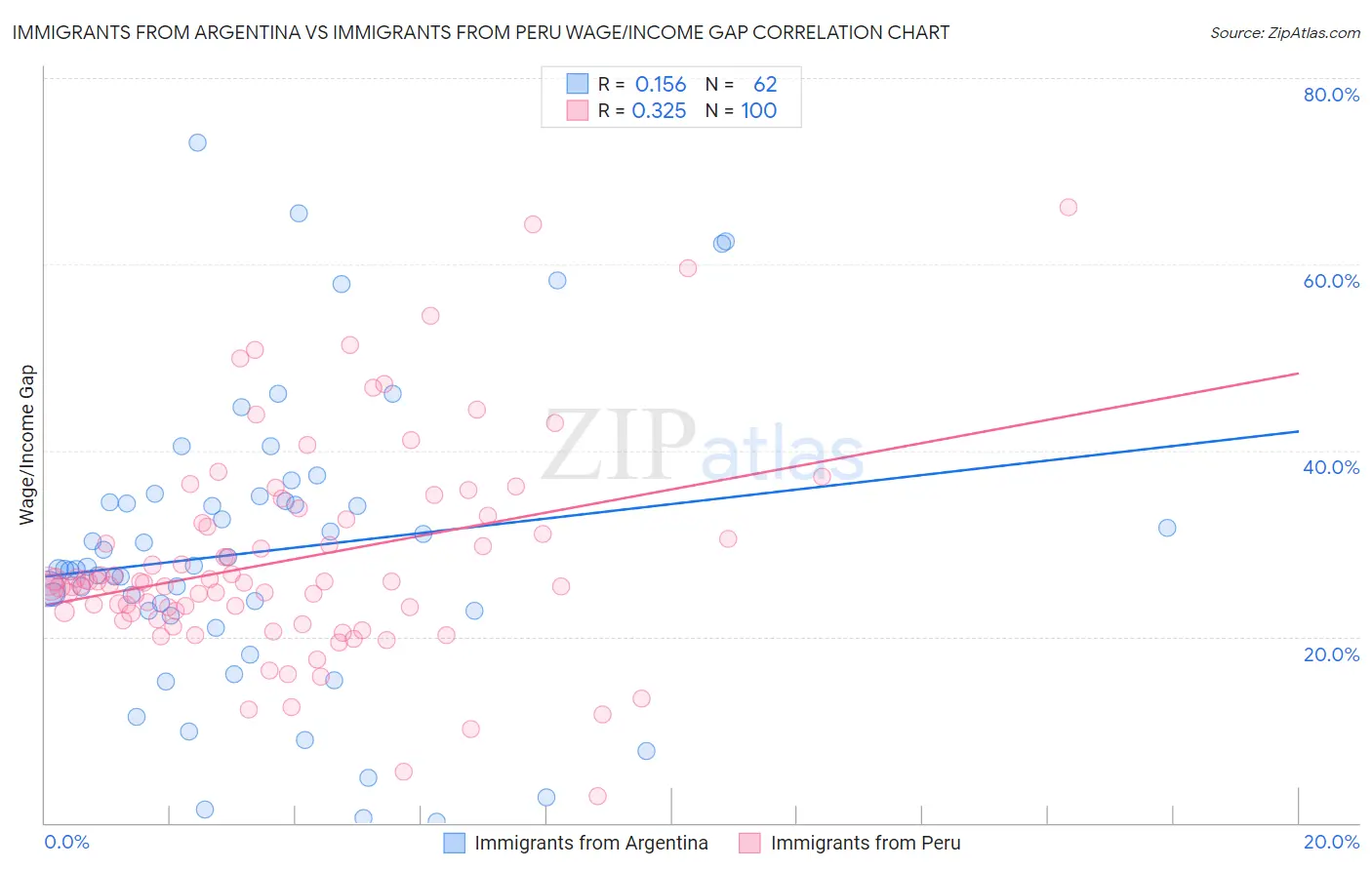 Immigrants from Argentina vs Immigrants from Peru Wage/Income Gap