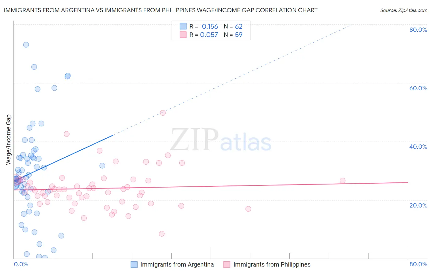 Immigrants from Argentina vs Immigrants from Philippines Wage/Income Gap