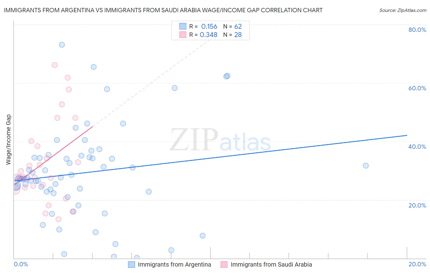 Immigrants from Argentina vs Immigrants from Saudi Arabia Wage/Income Gap