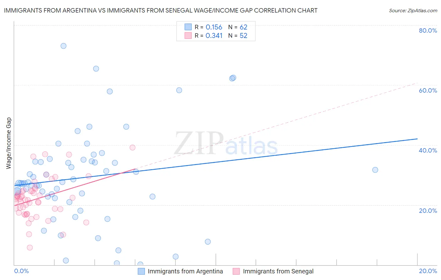 Immigrants from Argentina vs Immigrants from Senegal Wage/Income Gap