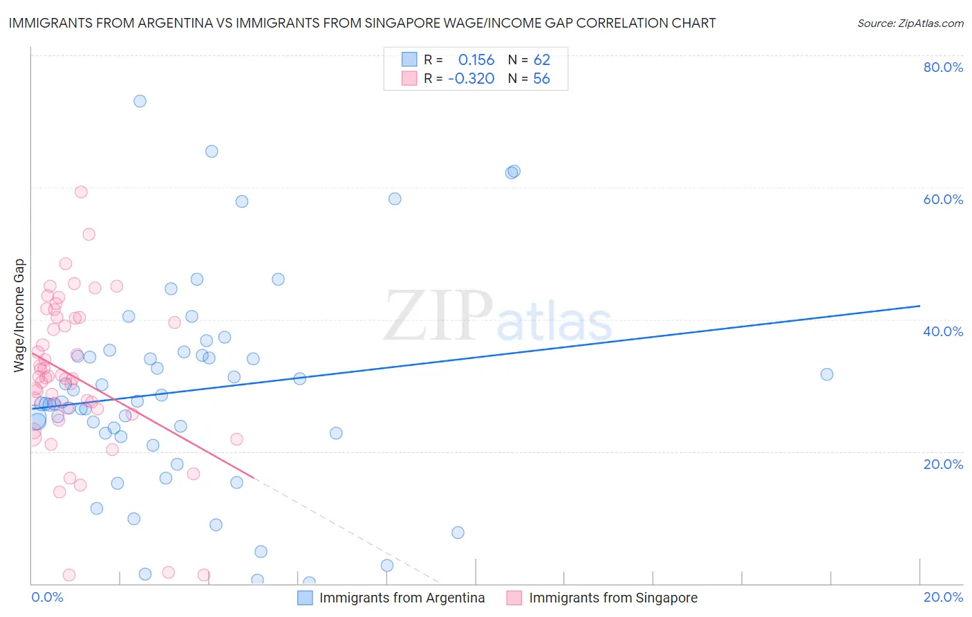 Immigrants from Argentina vs Immigrants from Singapore Wage/Income Gap