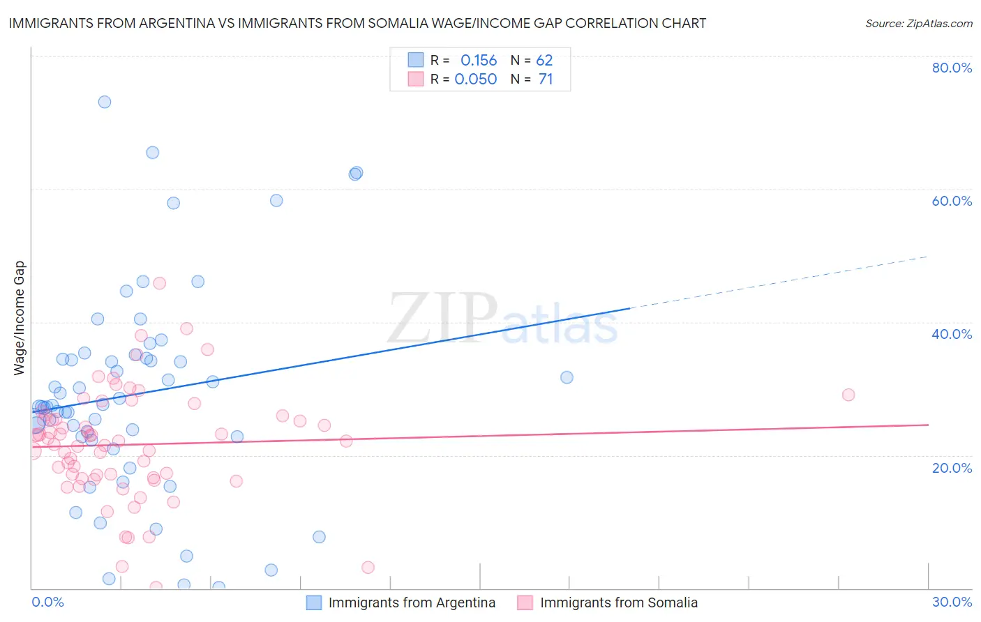 Immigrants from Argentina vs Immigrants from Somalia Wage/Income Gap