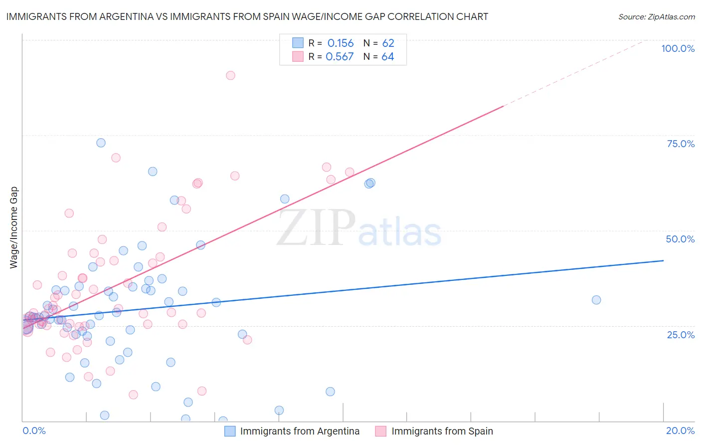 Immigrants from Argentina vs Immigrants from Spain Wage/Income Gap
