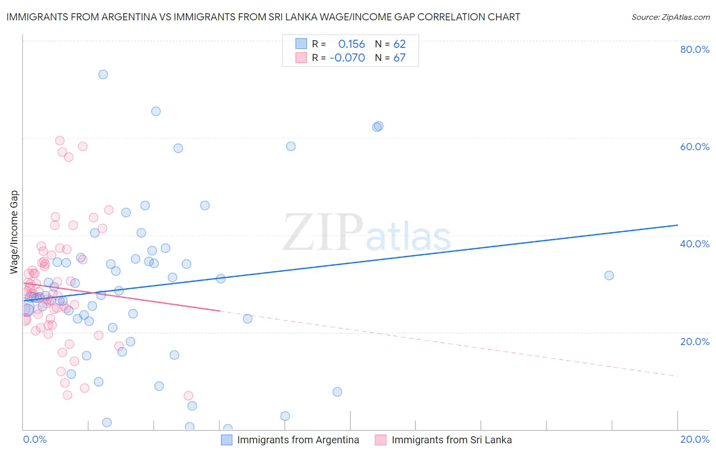 Immigrants from Argentina vs Immigrants from Sri Lanka Wage/Income Gap