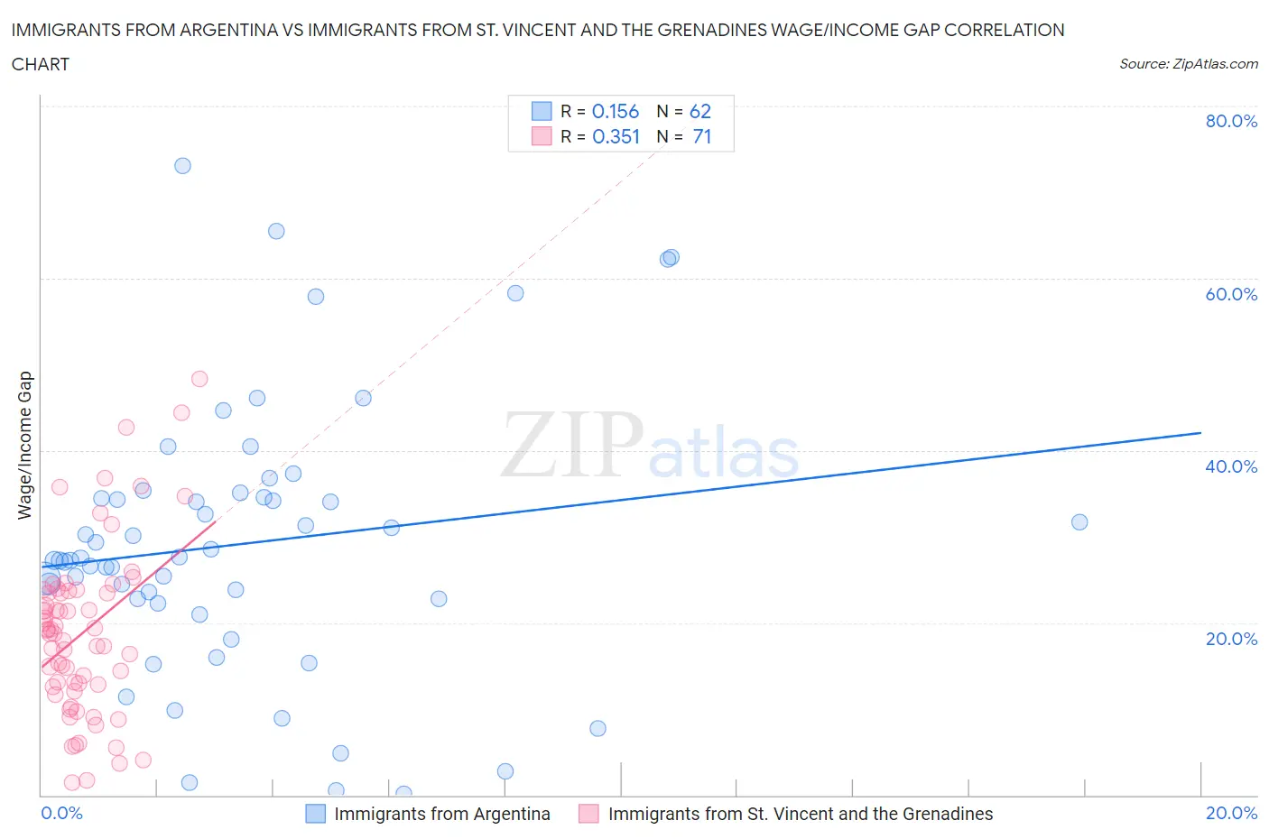 Immigrants from Argentina vs Immigrants from St. Vincent and the Grenadines Wage/Income Gap