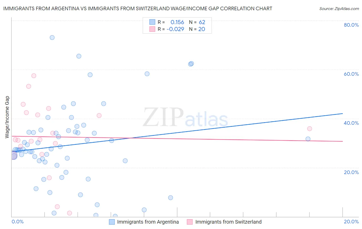 Immigrants from Argentina vs Immigrants from Switzerland Wage/Income Gap