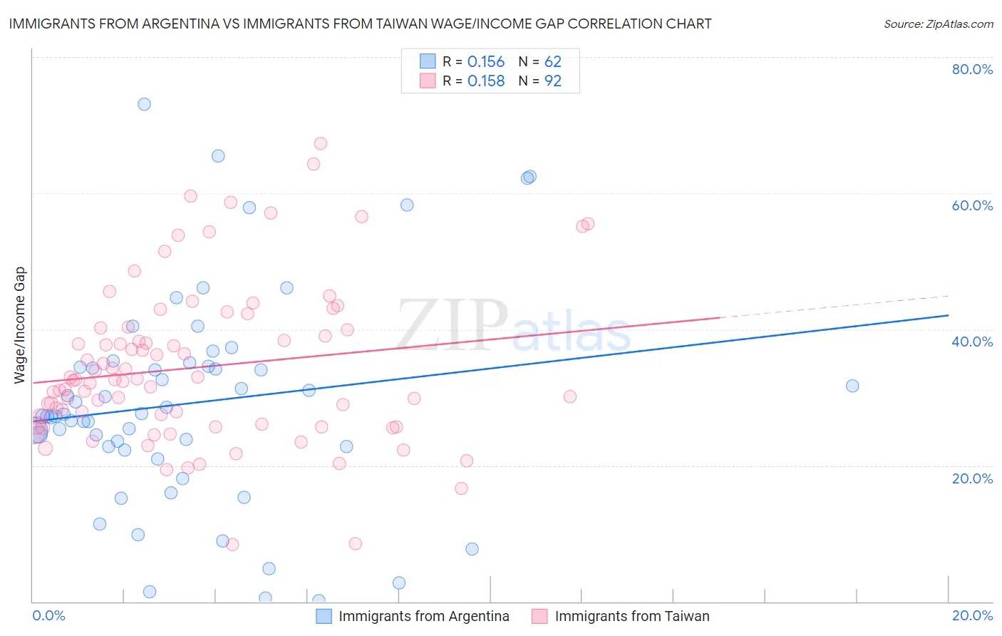Immigrants from Argentina vs Immigrants from Taiwan Wage/Income Gap