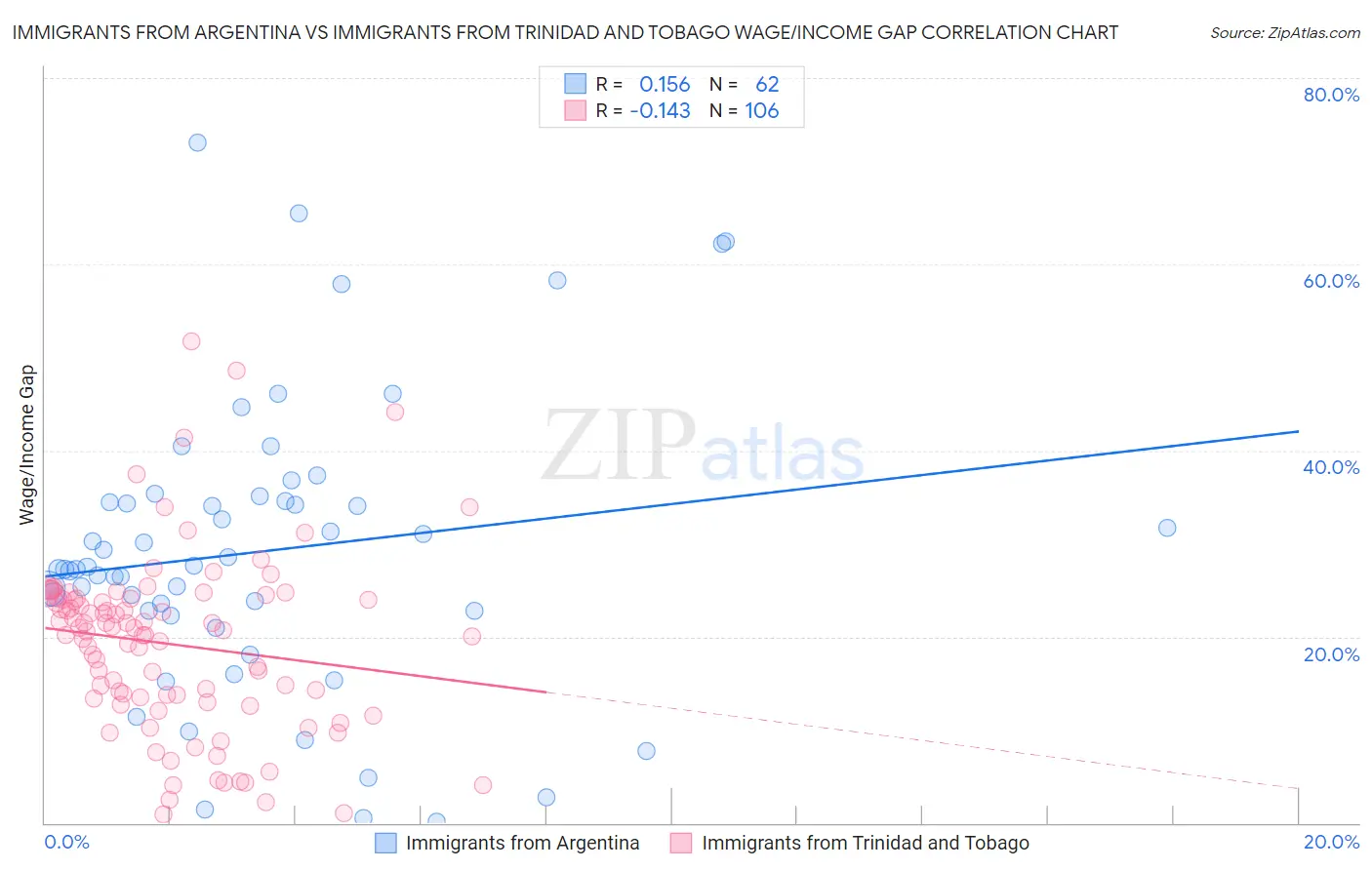 Immigrants from Argentina vs Immigrants from Trinidad and Tobago Wage/Income Gap
