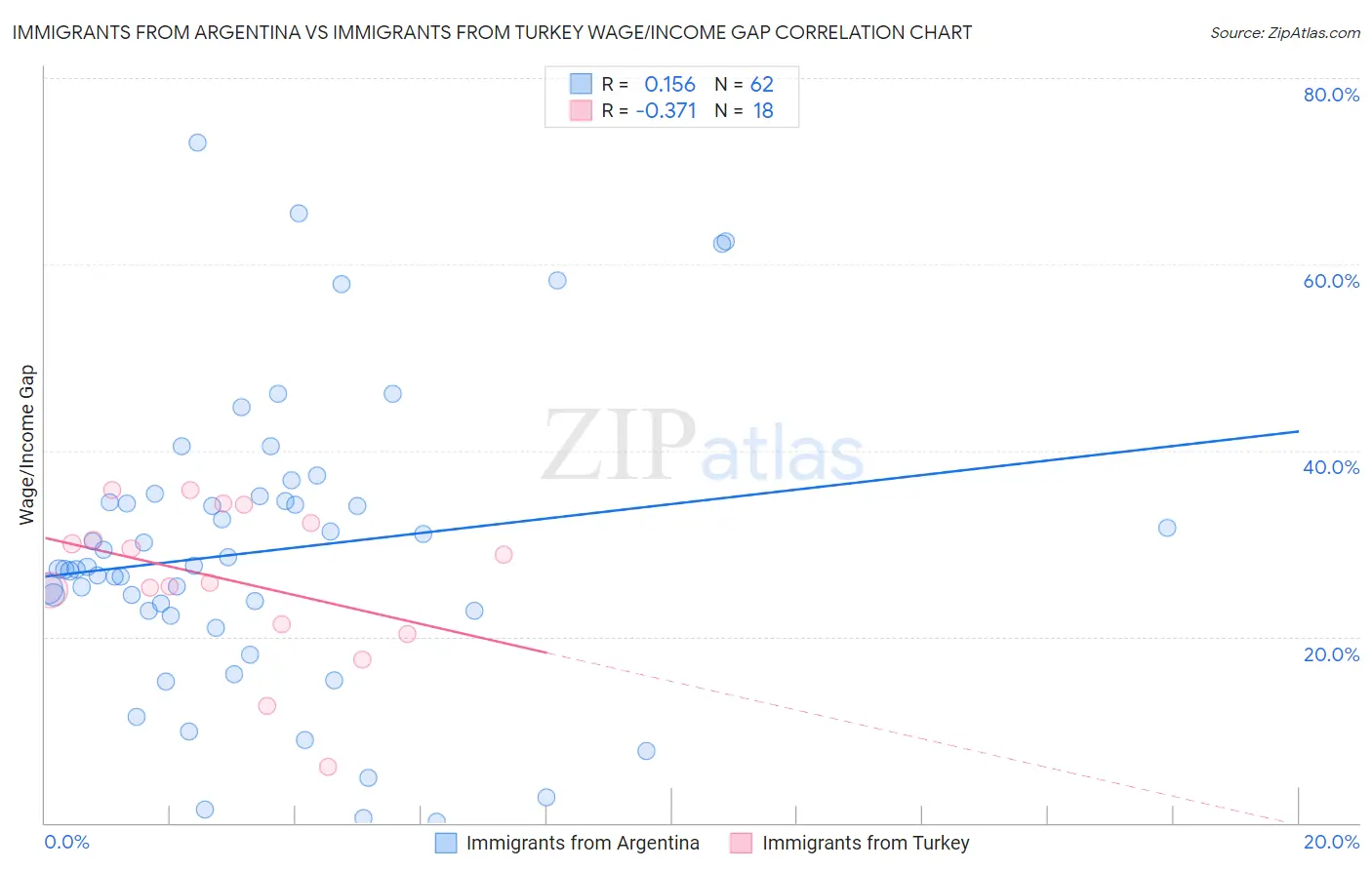 Immigrants from Argentina vs Immigrants from Turkey Wage/Income Gap