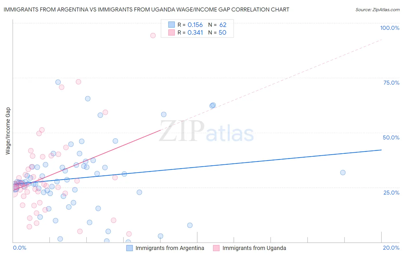 Immigrants from Argentina vs Immigrants from Uganda Wage/Income Gap