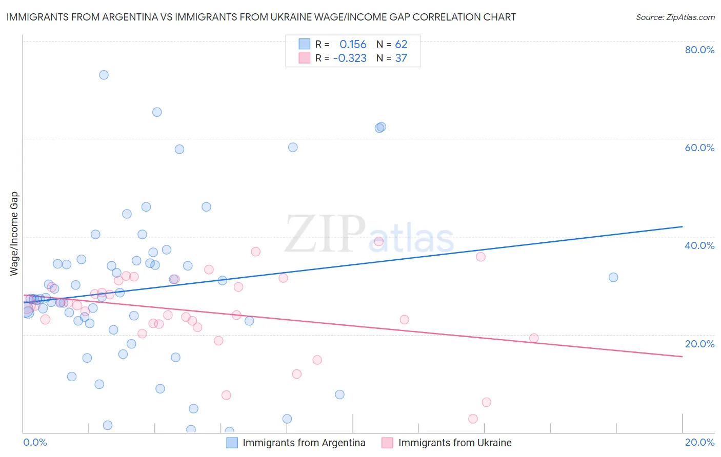 Immigrants from Argentina vs Immigrants from Ukraine Wage/Income Gap