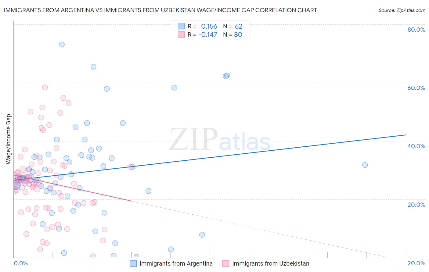 Immigrants from Argentina vs Immigrants from Uzbekistan Wage/Income Gap