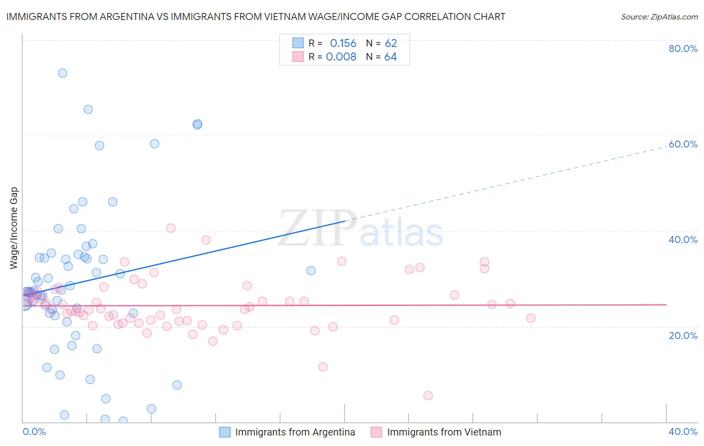 Immigrants from Argentina vs Immigrants from Vietnam Wage/Income Gap