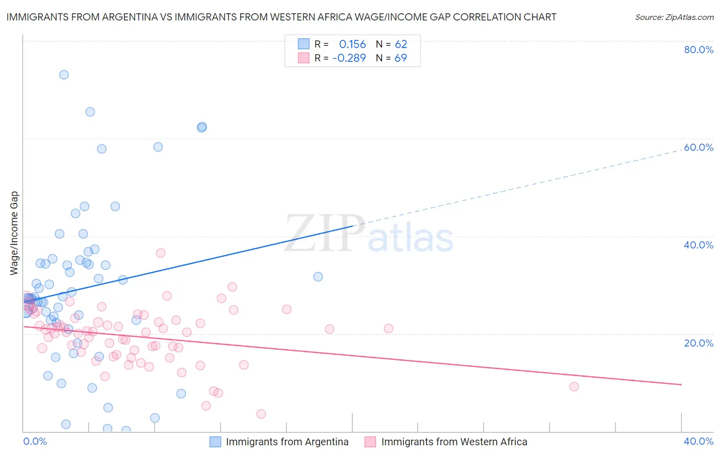 Immigrants from Argentina vs Immigrants from Western Africa Wage/Income Gap