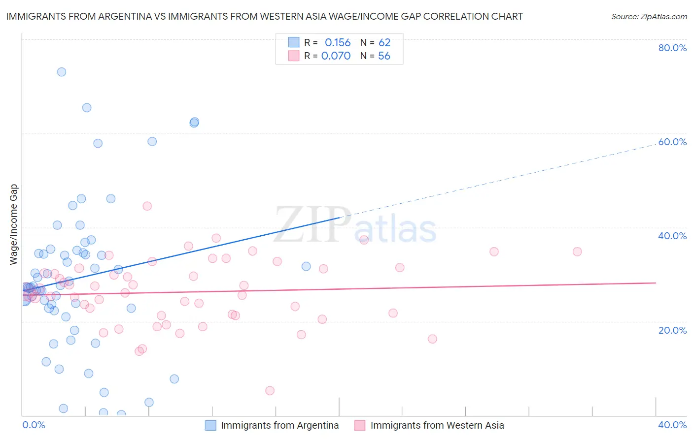 Immigrants from Argentina vs Immigrants from Western Asia Wage/Income Gap