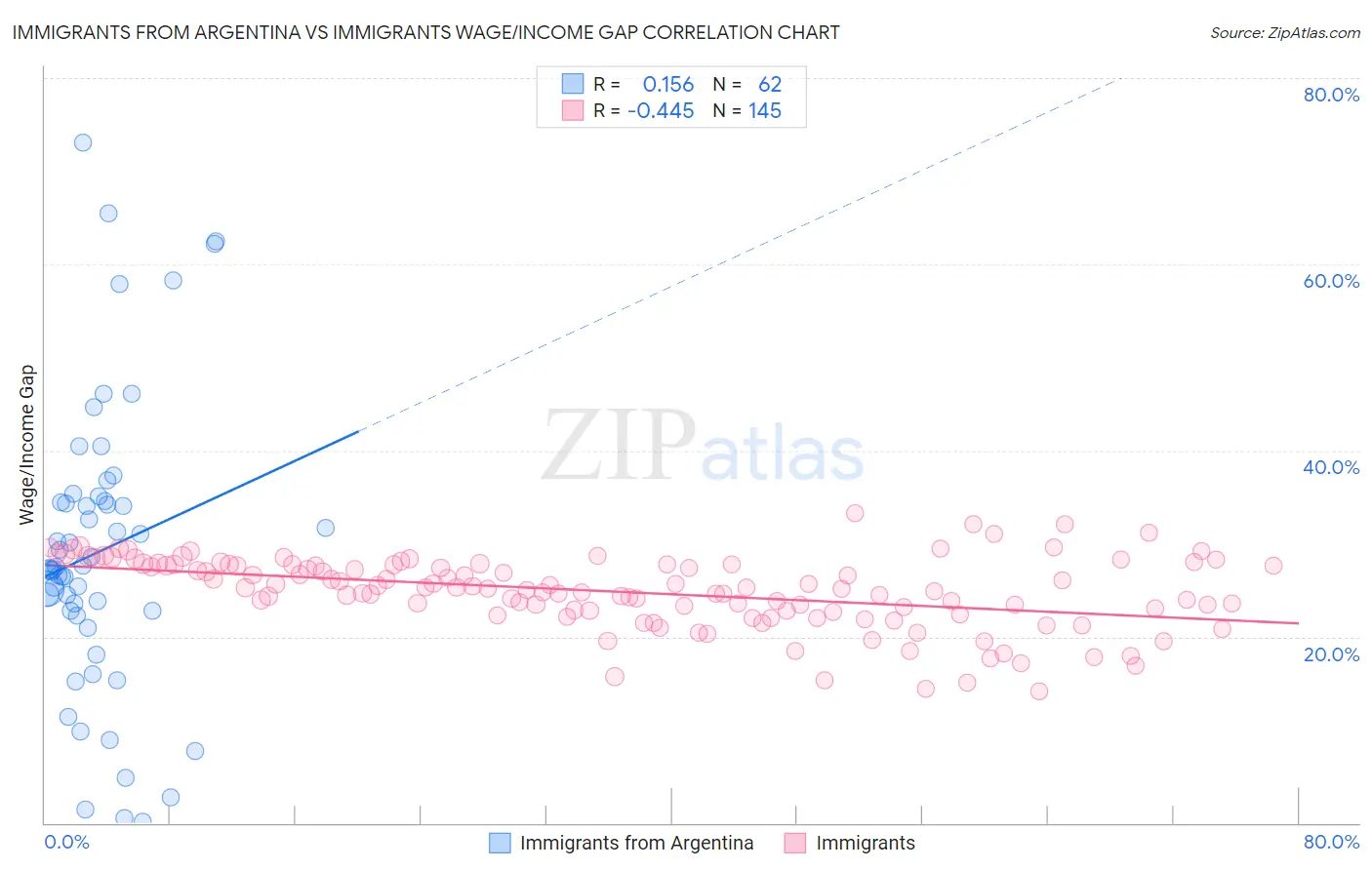 Immigrants from Argentina vs Immigrants Wage/Income Gap