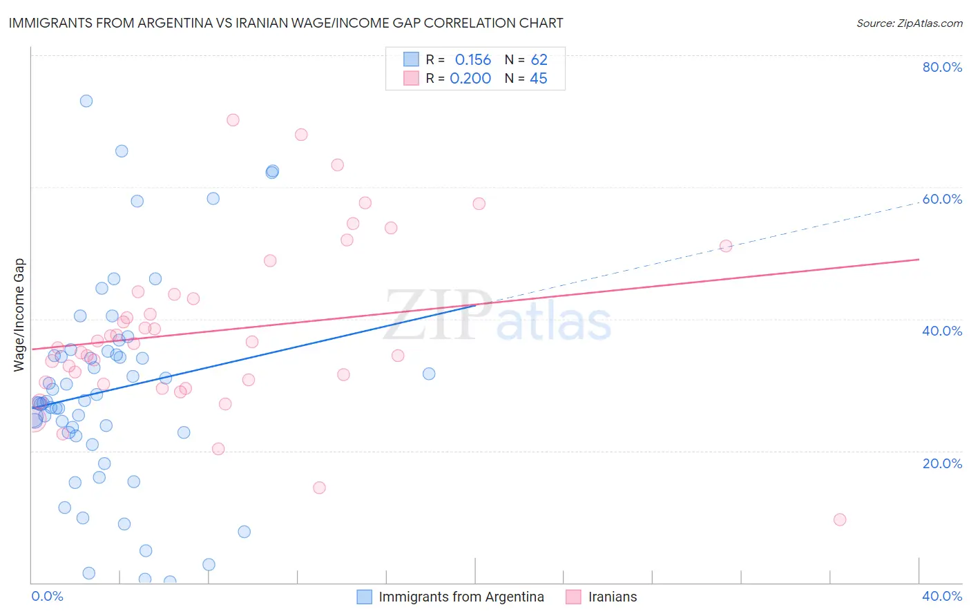 Immigrants from Argentina vs Iranian Wage/Income Gap
