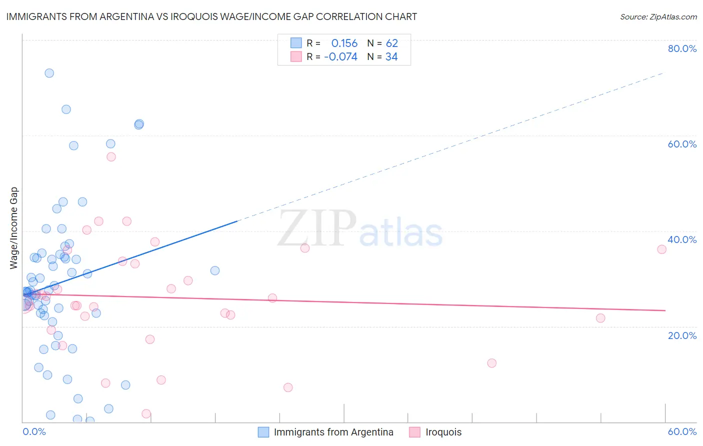 Immigrants from Argentina vs Iroquois Wage/Income Gap