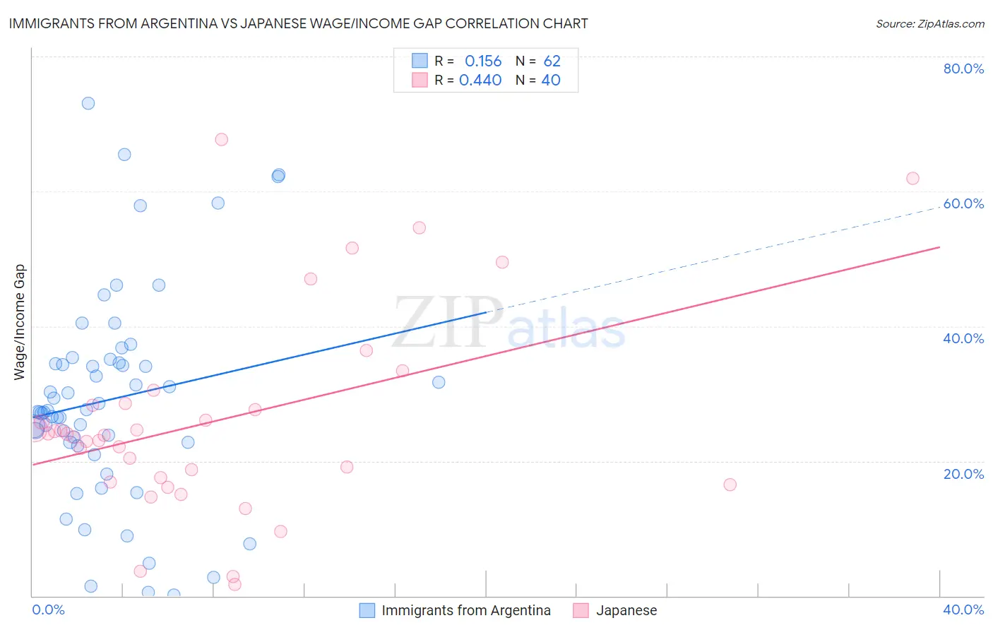 Immigrants from Argentina vs Japanese Wage/Income Gap