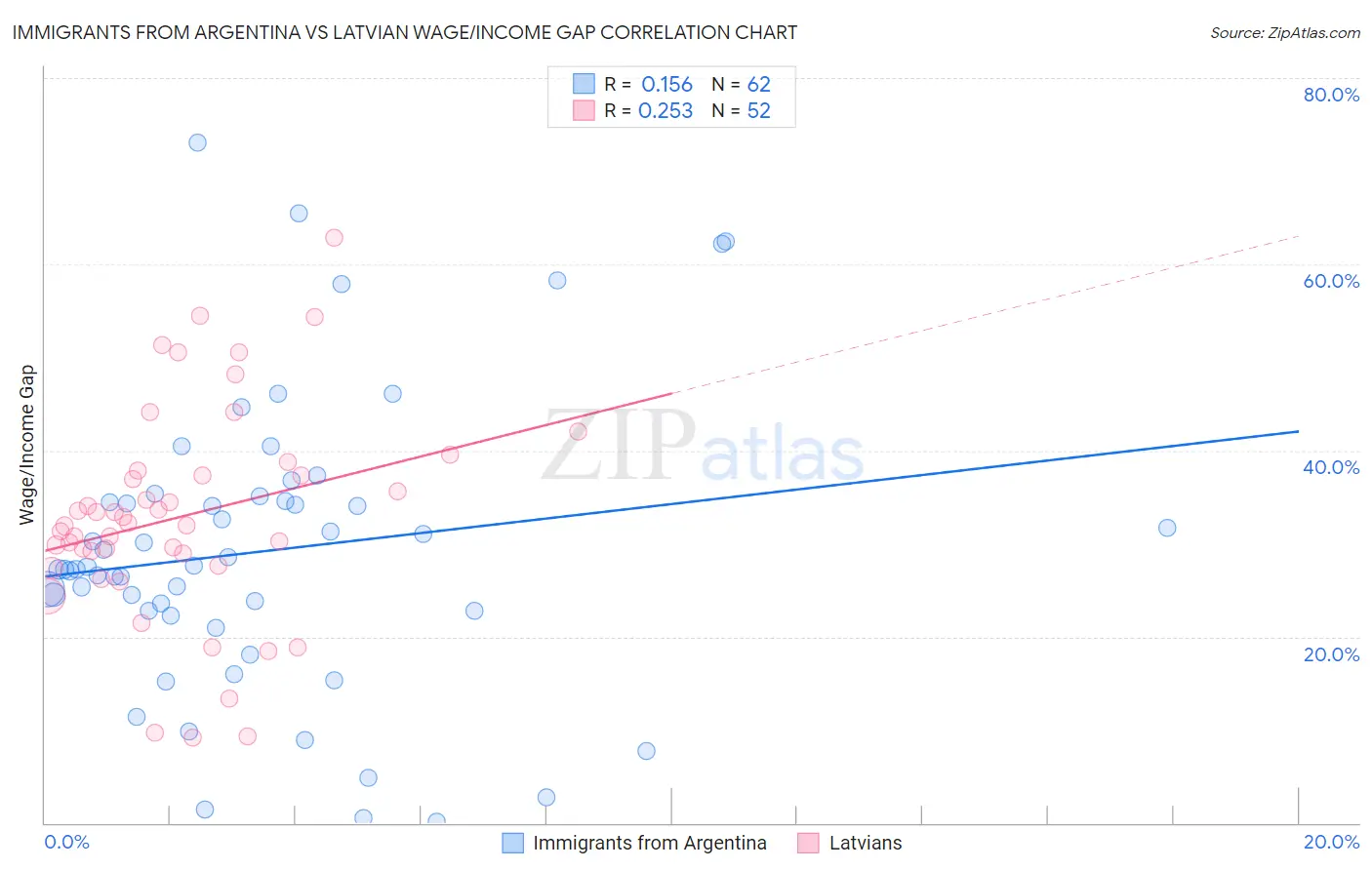 Immigrants from Argentina vs Latvian Wage/Income Gap