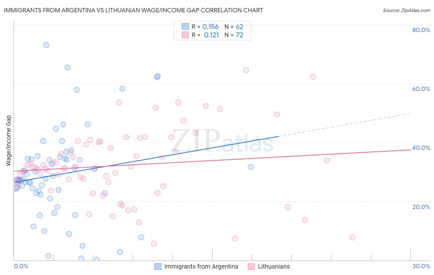 Immigrants from Argentina vs Lithuanian Wage/Income Gap