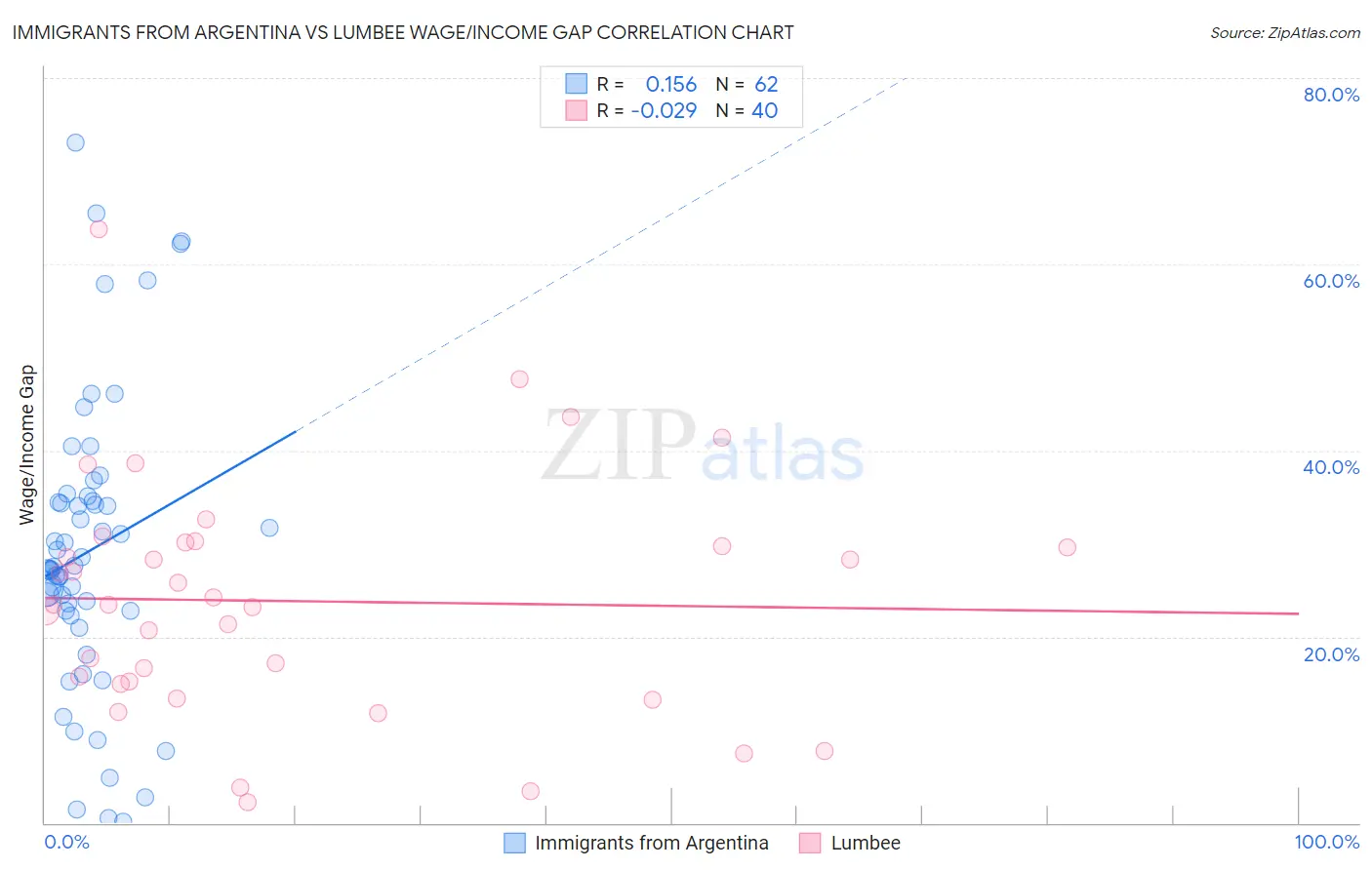 Immigrants from Argentina vs Lumbee Wage/Income Gap