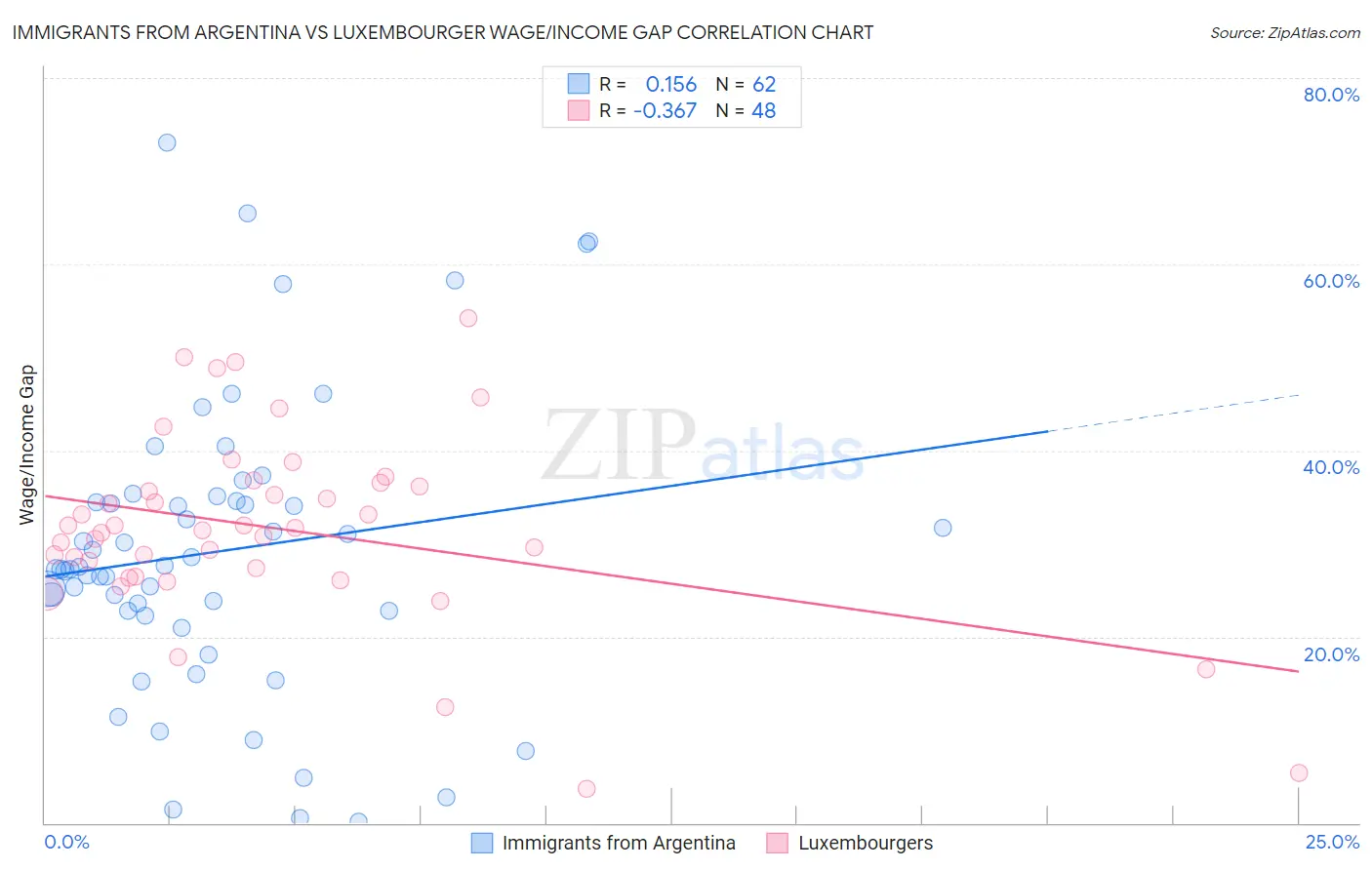 Immigrants from Argentina vs Luxembourger Wage/Income Gap