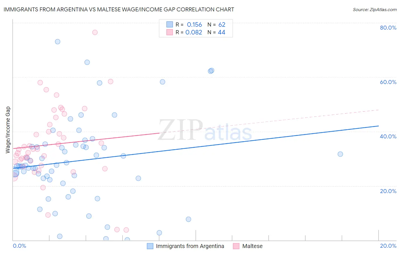 Immigrants from Argentina vs Maltese Wage/Income Gap