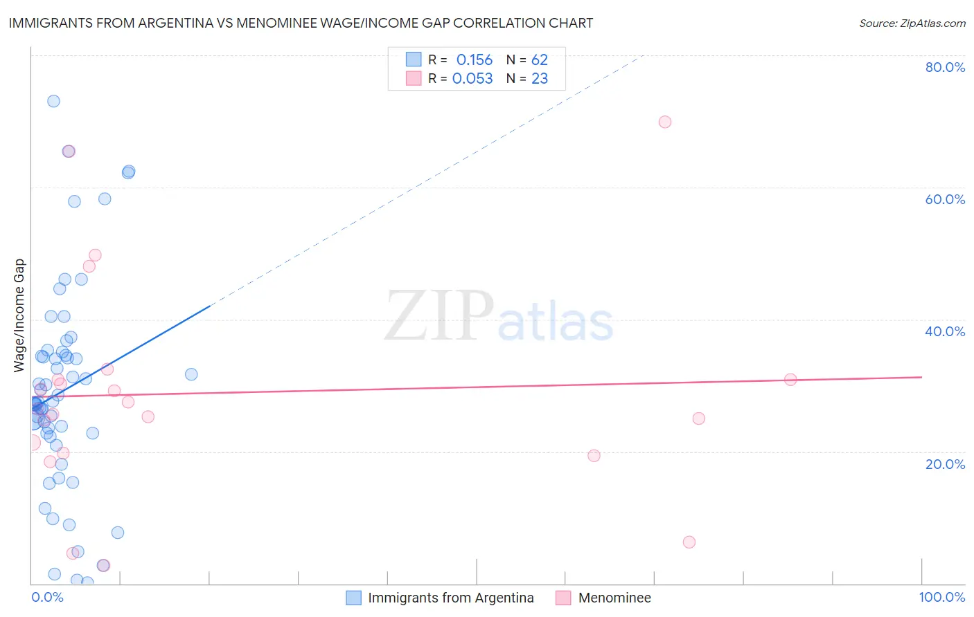 Immigrants from Argentina vs Menominee Wage/Income Gap