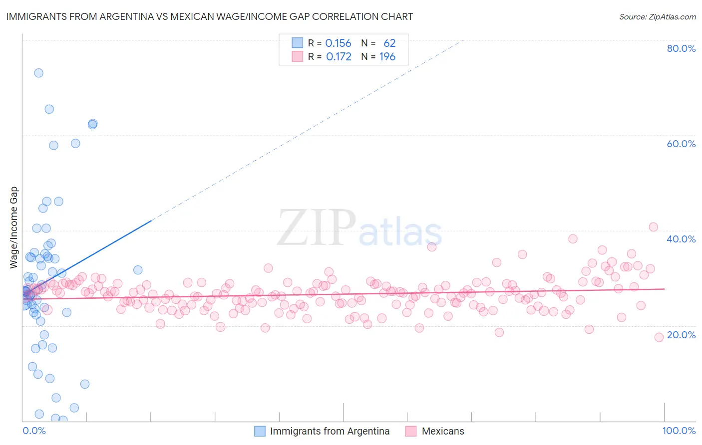Immigrants from Argentina vs Mexican Wage/Income Gap