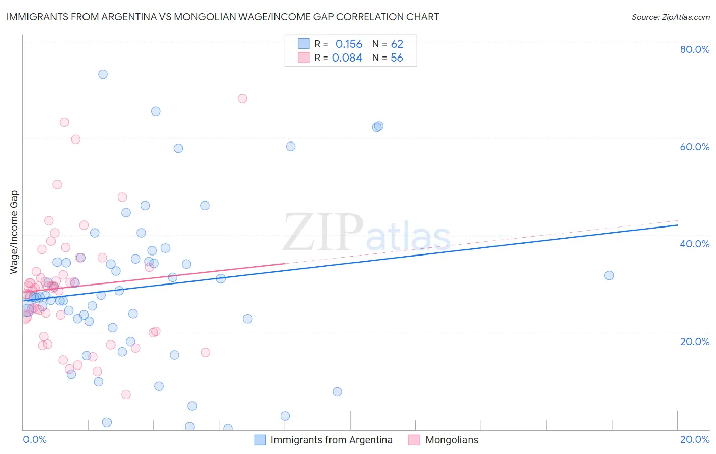 Immigrants from Argentina vs Mongolian Wage/Income Gap