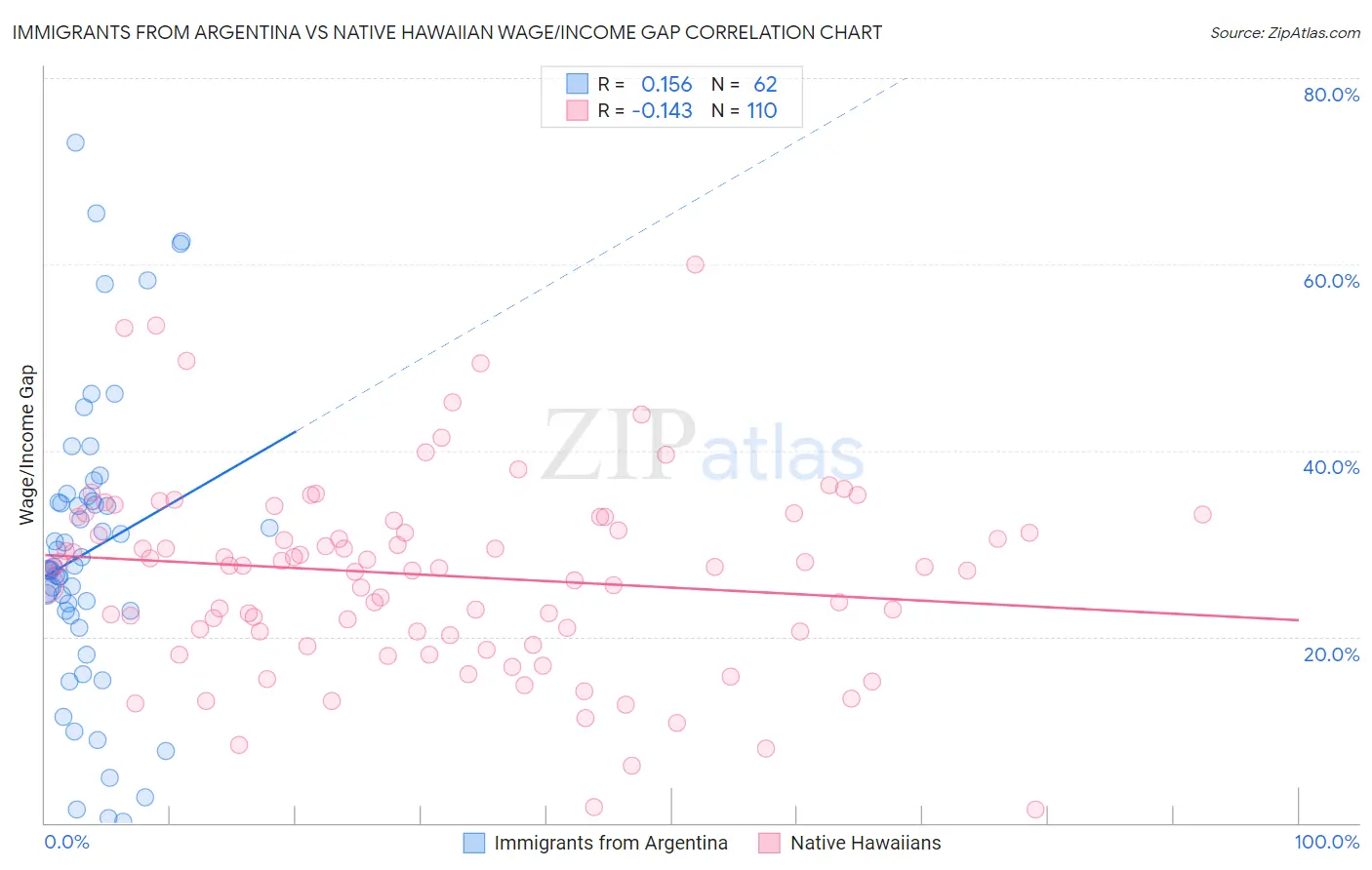 Immigrants from Argentina vs Native Hawaiian Wage/Income Gap