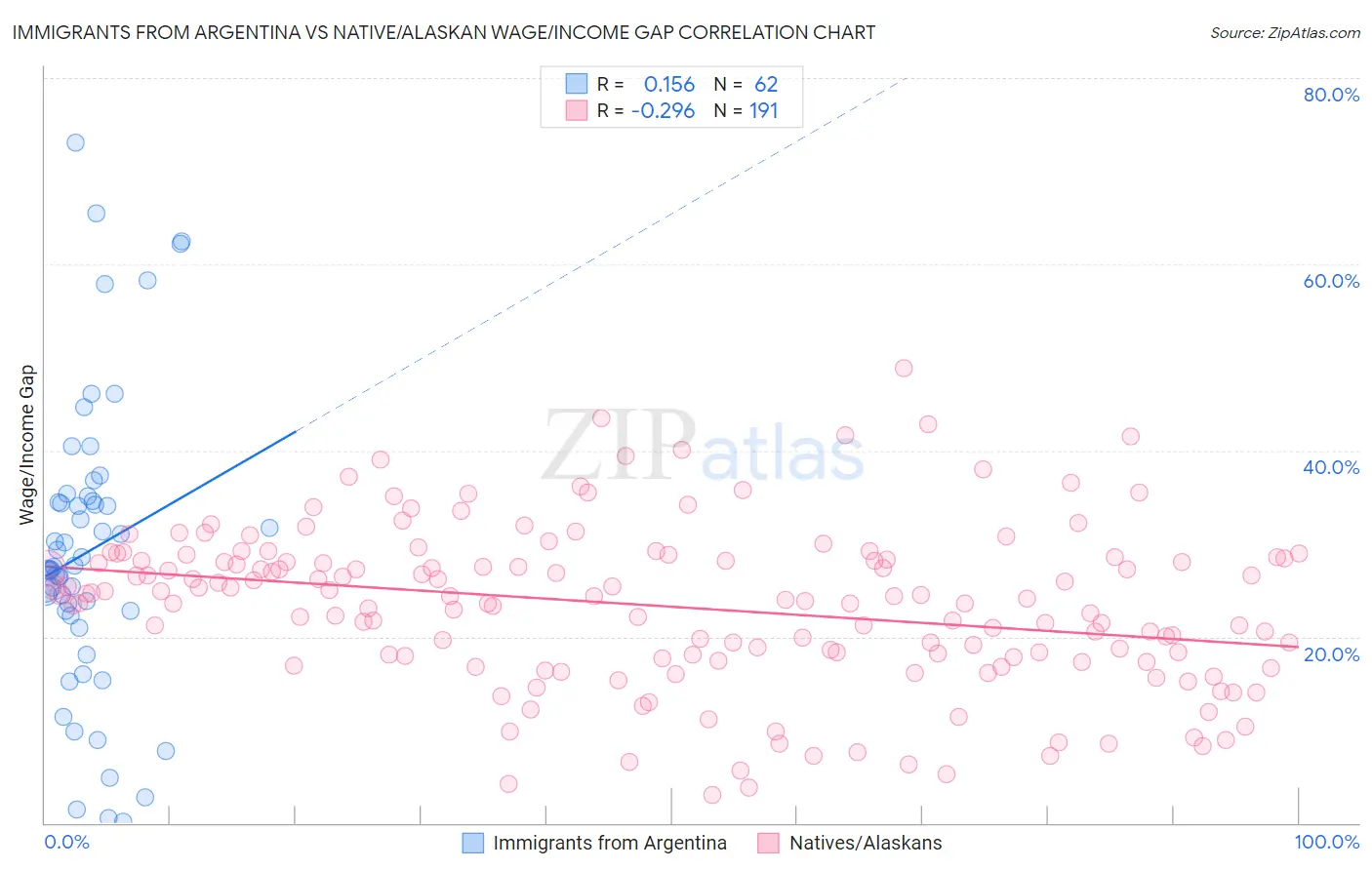 Immigrants from Argentina vs Native/Alaskan Wage/Income Gap