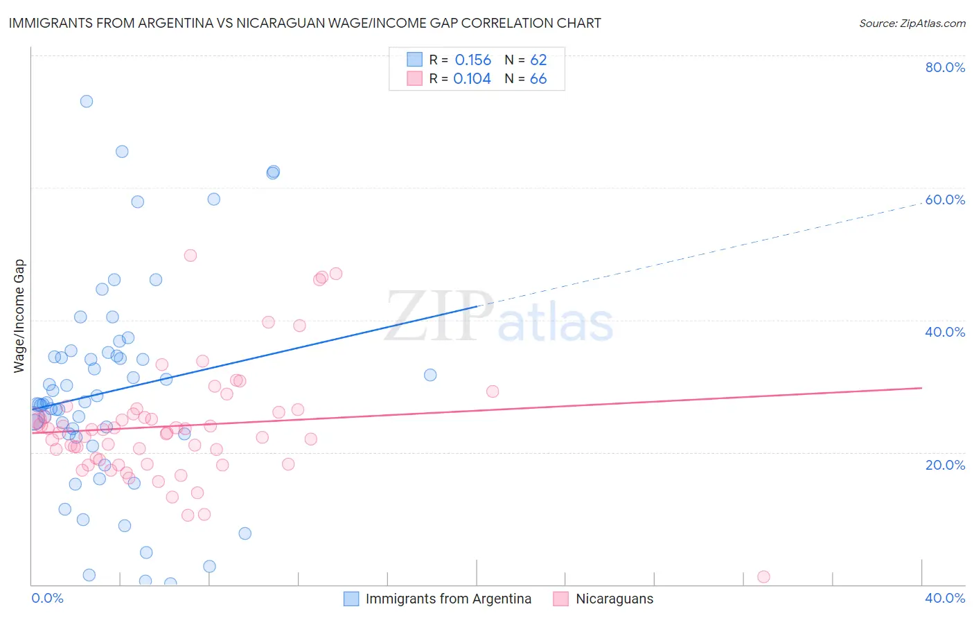 Immigrants from Argentina vs Nicaraguan Wage/Income Gap
