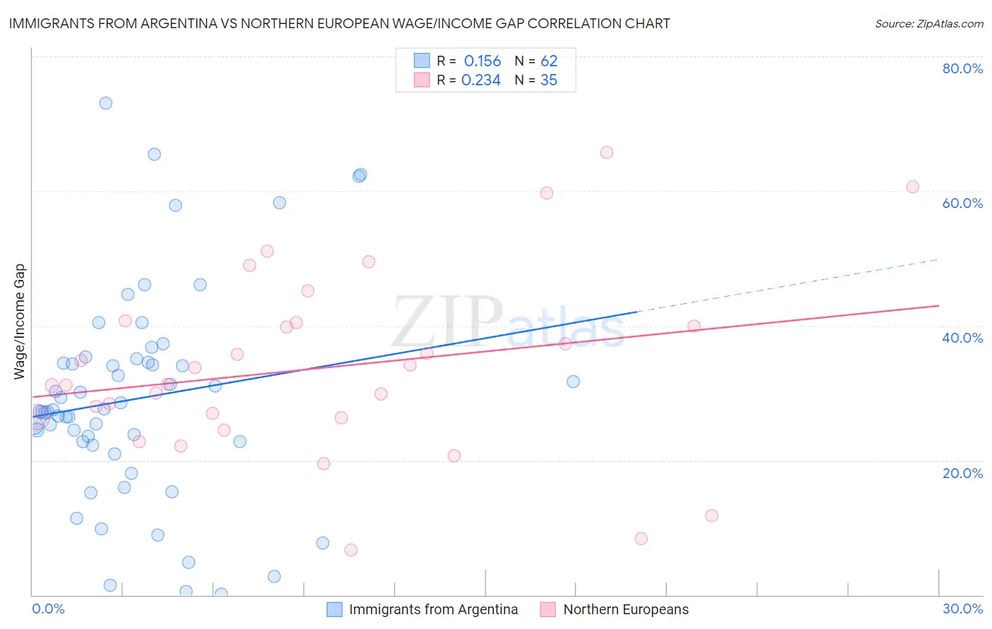 Immigrants from Argentina vs Northern European Wage/Income Gap
