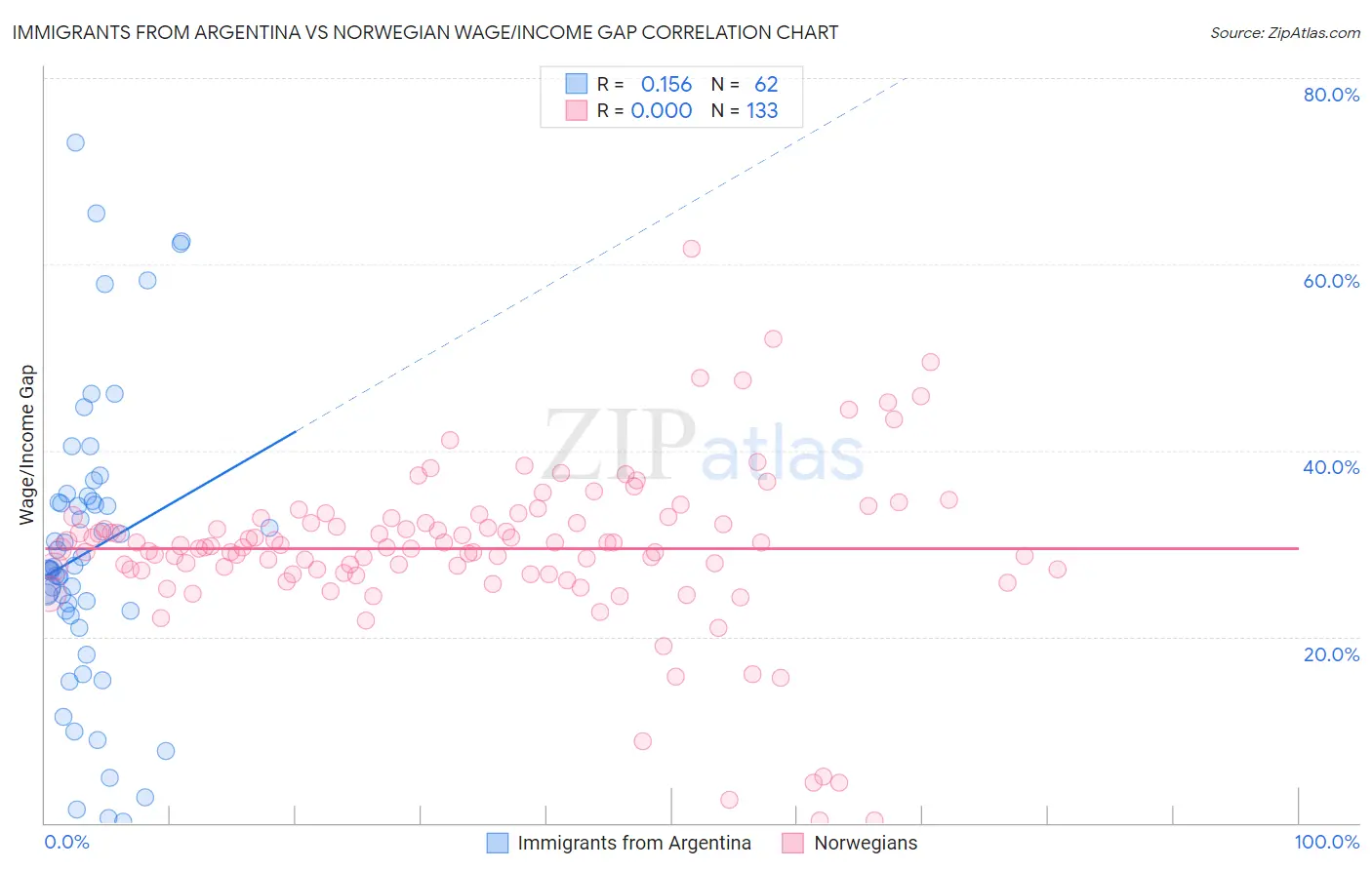Immigrants from Argentina vs Norwegian Wage/Income Gap
