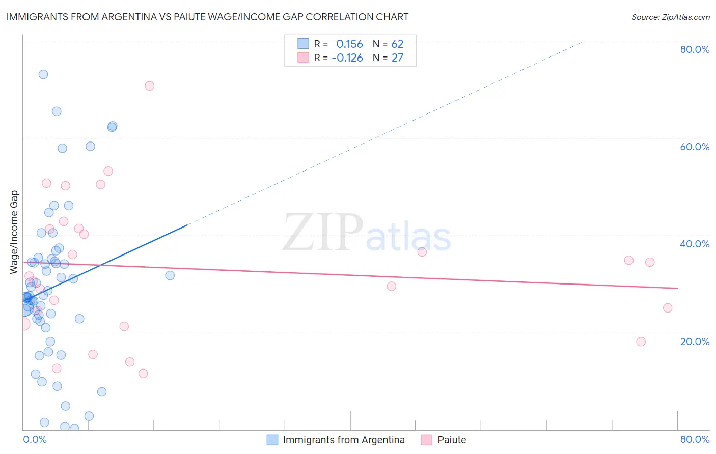 Immigrants from Argentina vs Paiute Wage/Income Gap