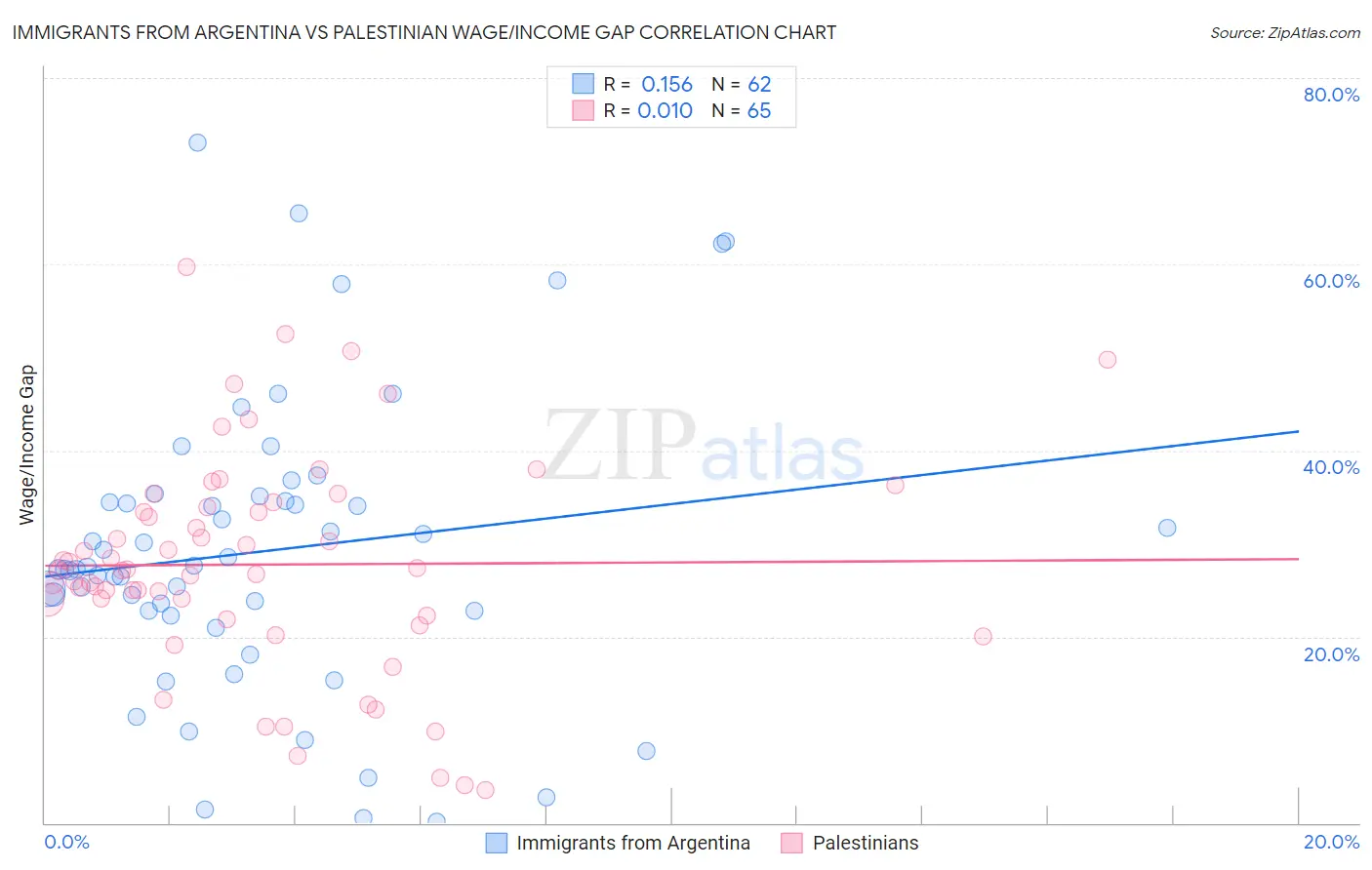 Immigrants from Argentina vs Palestinian Wage/Income Gap