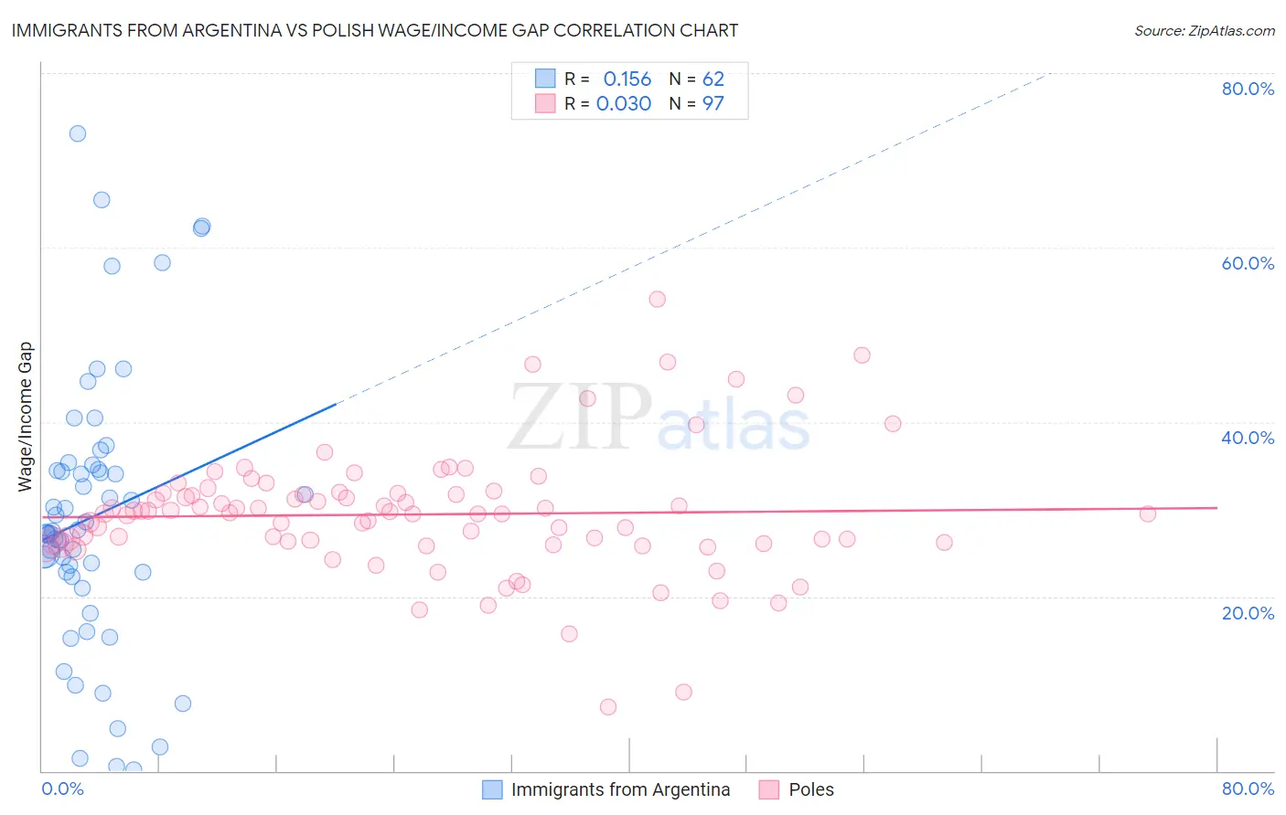 Immigrants from Argentina vs Polish Wage/Income Gap
