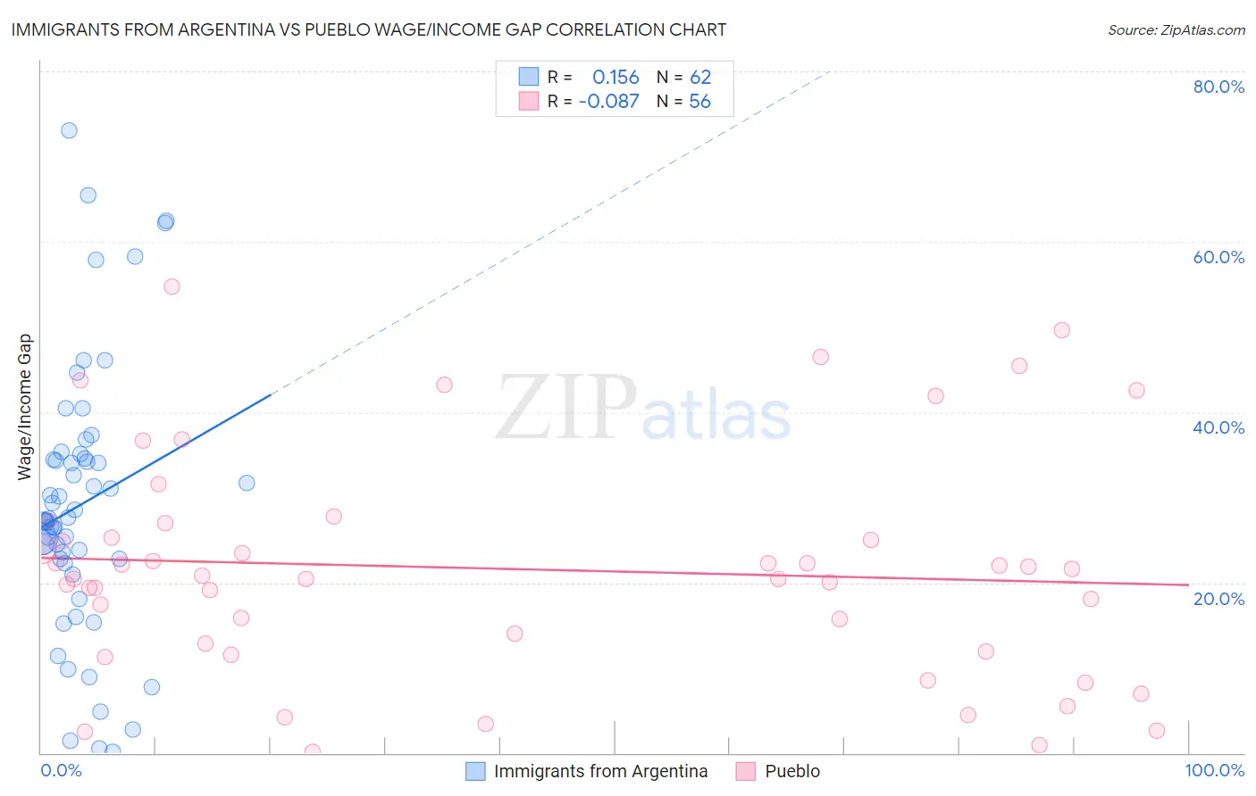 Immigrants from Argentina vs Pueblo Wage/Income Gap
