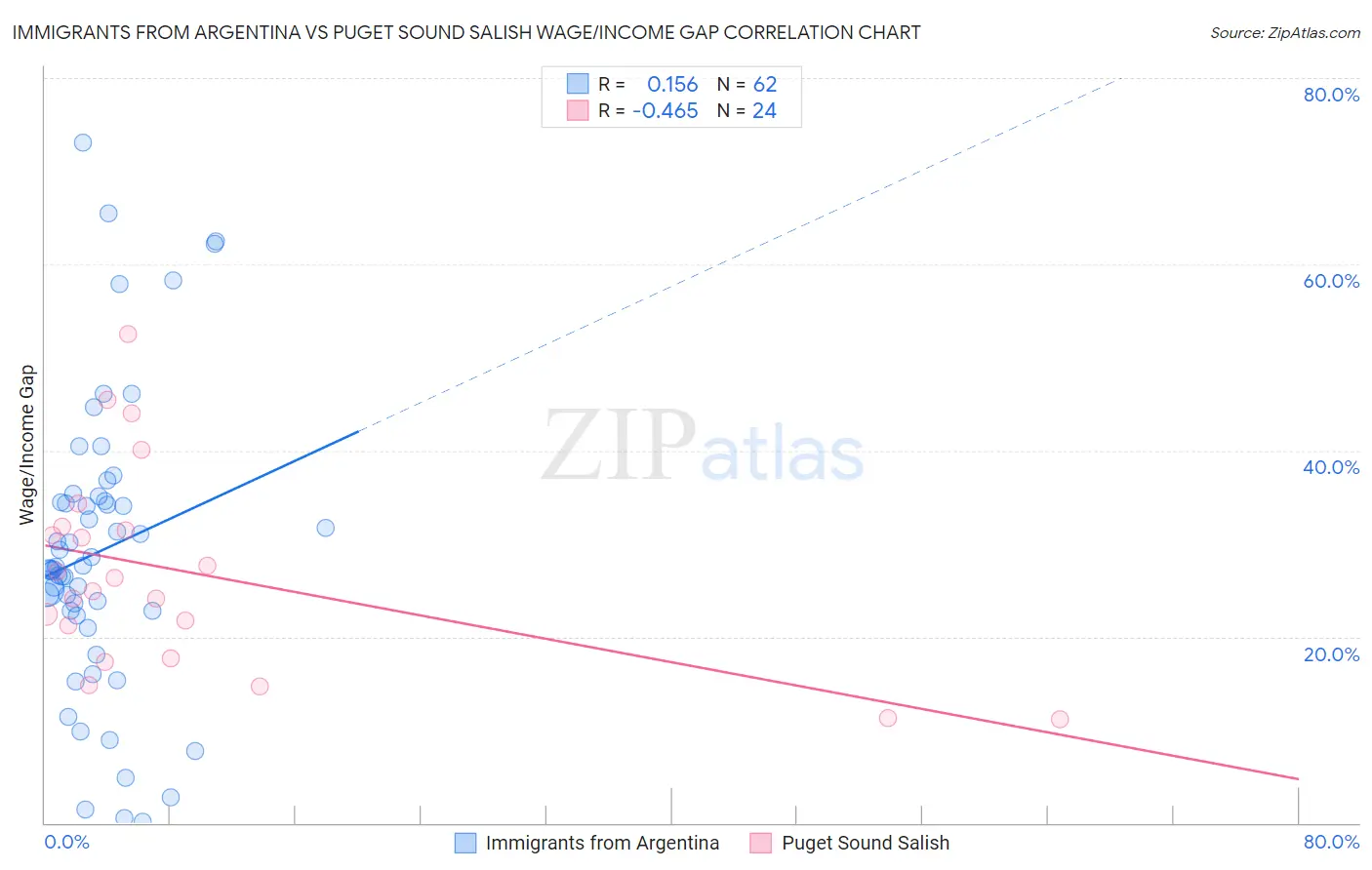 Immigrants from Argentina vs Puget Sound Salish Wage/Income Gap