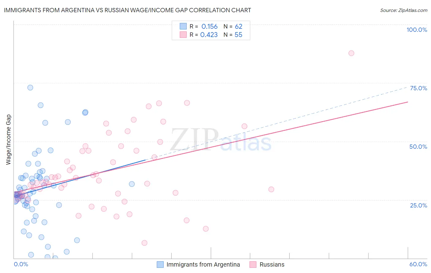 Immigrants from Argentina vs Russian Wage/Income Gap