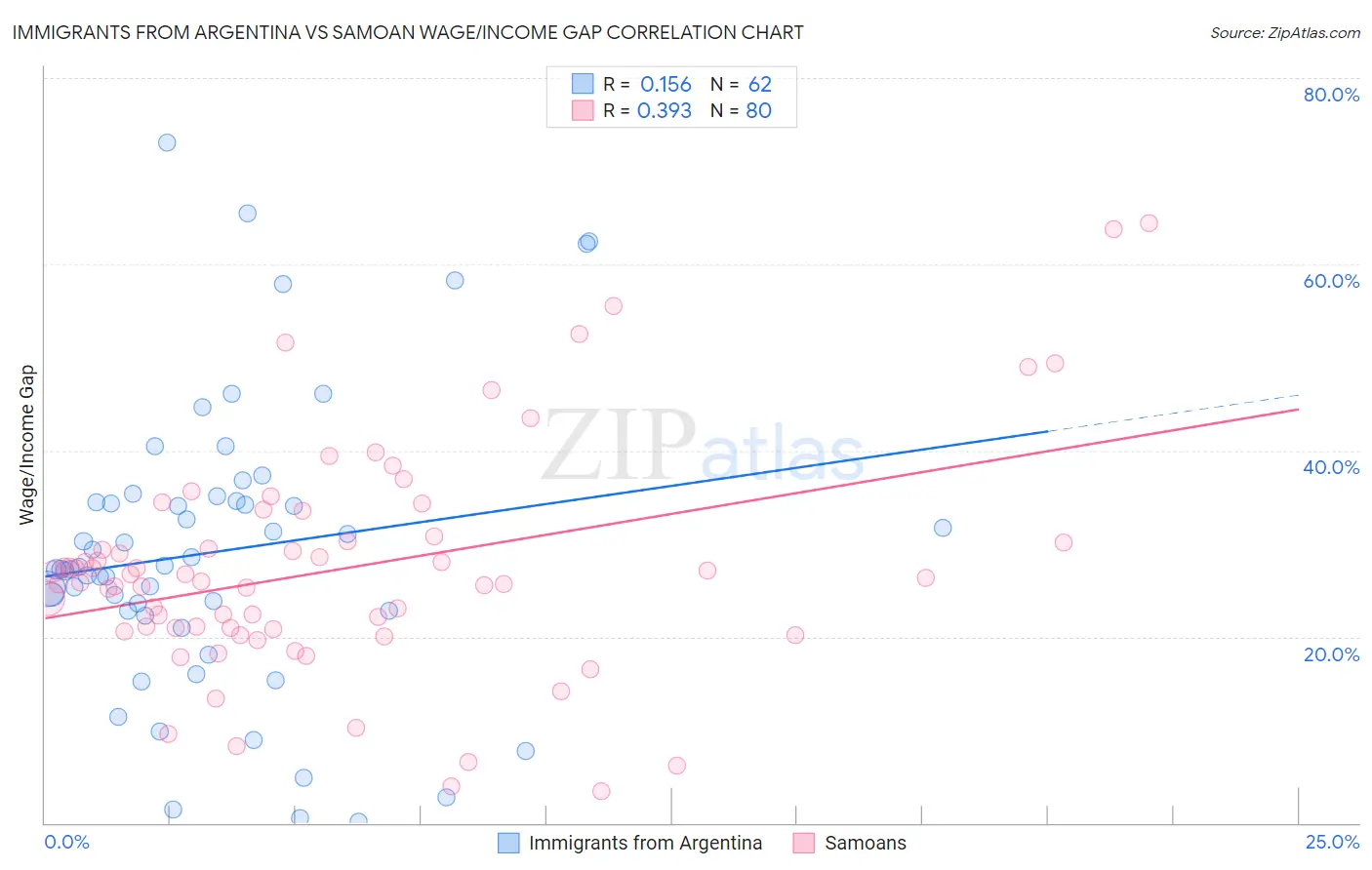 Immigrants from Argentina vs Samoan Wage/Income Gap