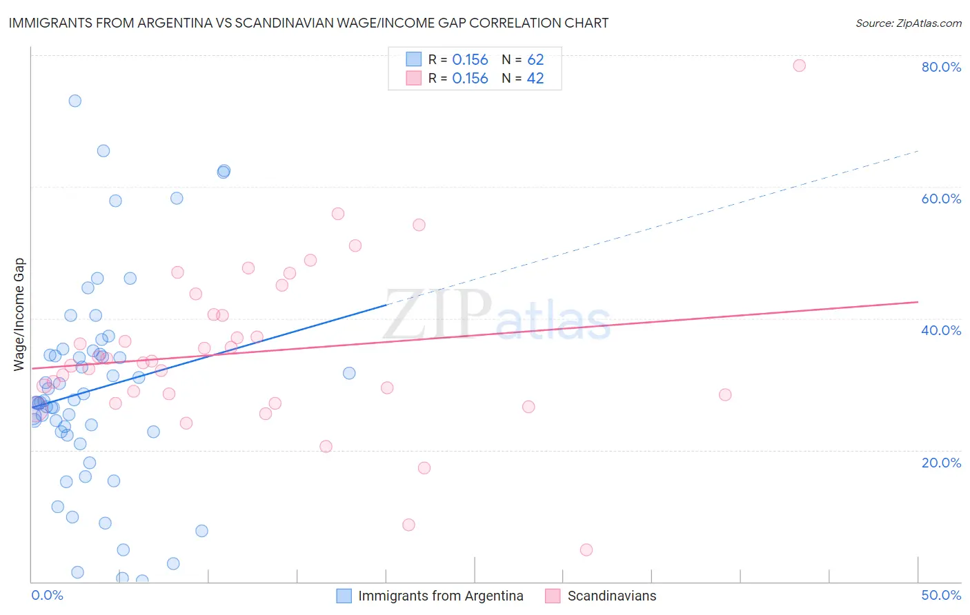 Immigrants from Argentina vs Scandinavian Wage/Income Gap