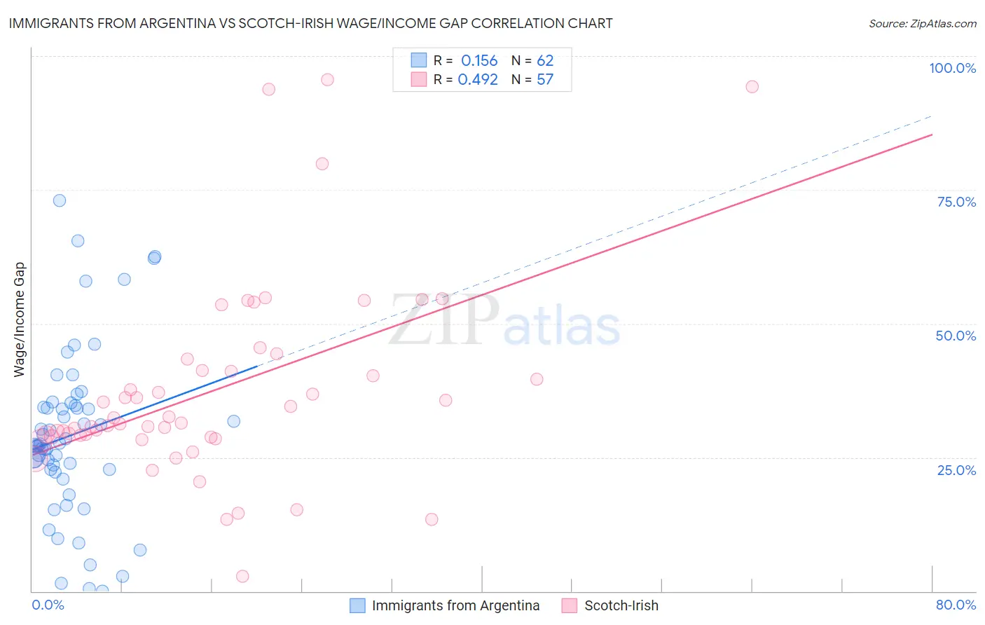 Immigrants from Argentina vs Scotch-Irish Wage/Income Gap